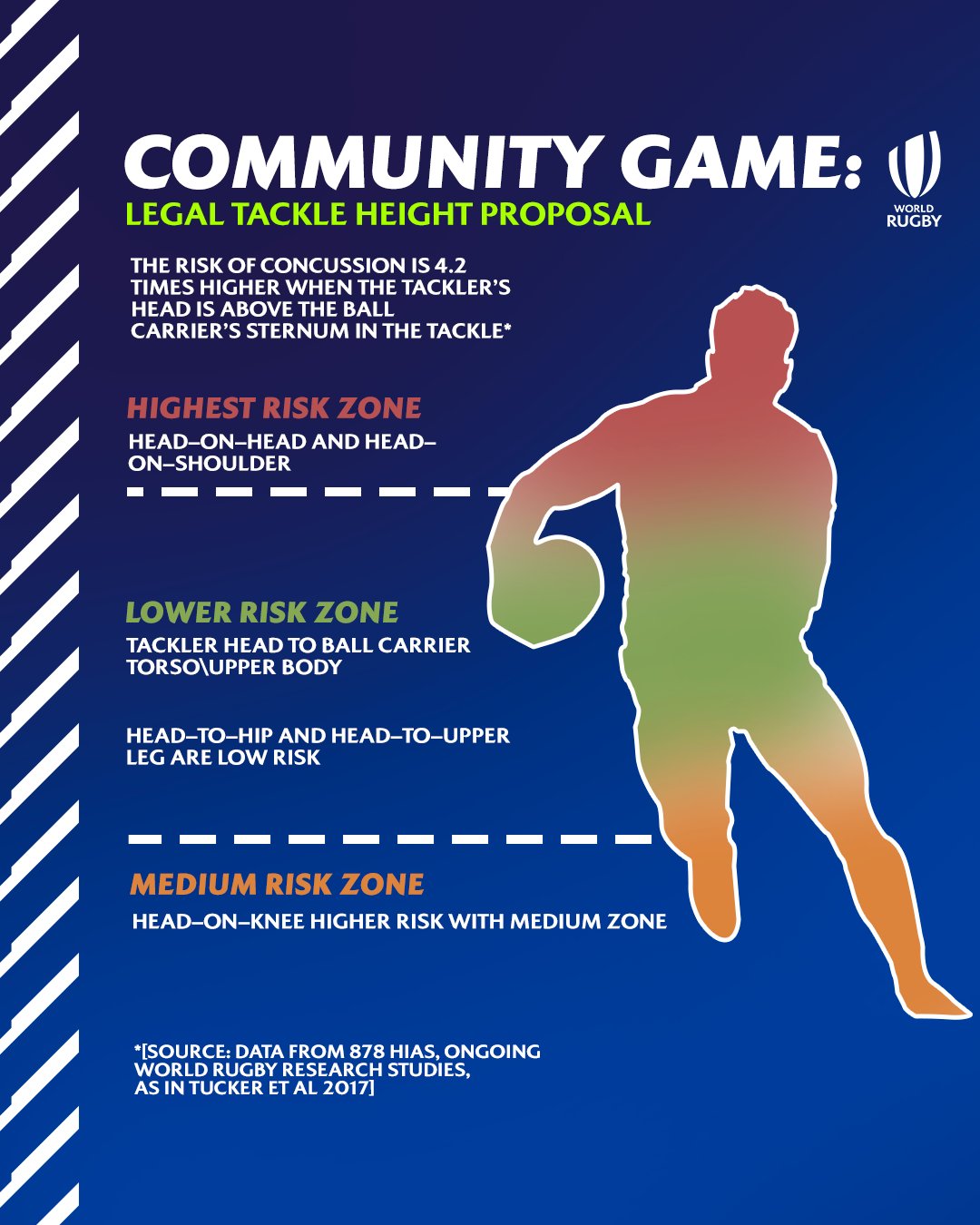 Community Game Legal Tackle Height