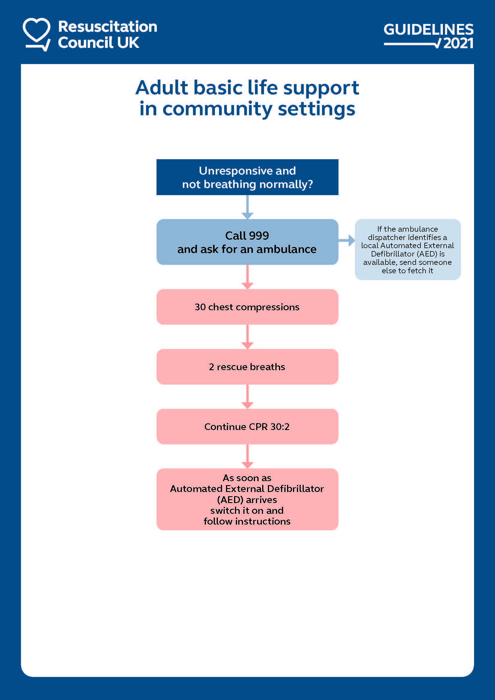 Cardiac Arrest - CPR, defibrillation, medications, airway