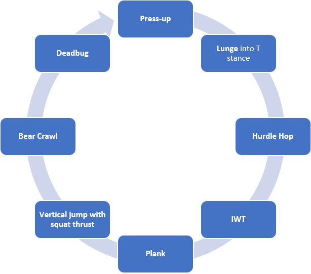 World Rugby Passport Circuit Training