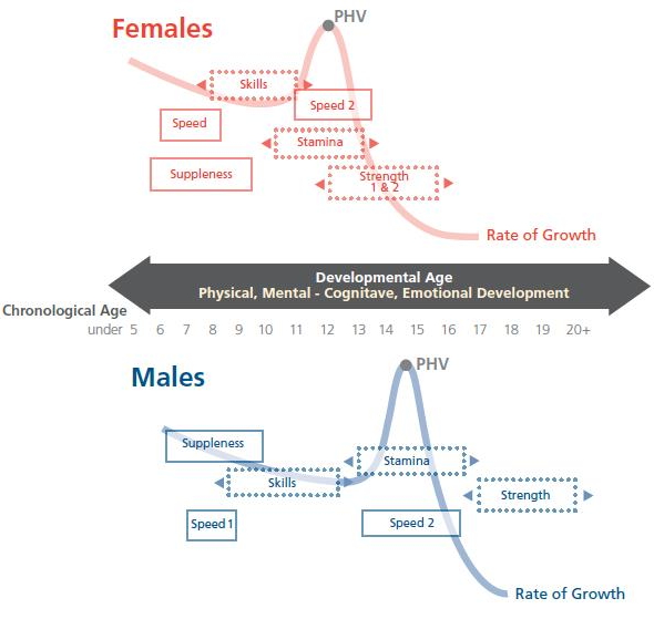 Fundamentals, Fundamentals, Athlete Development Pathway, Athletes in  Northern Ireland