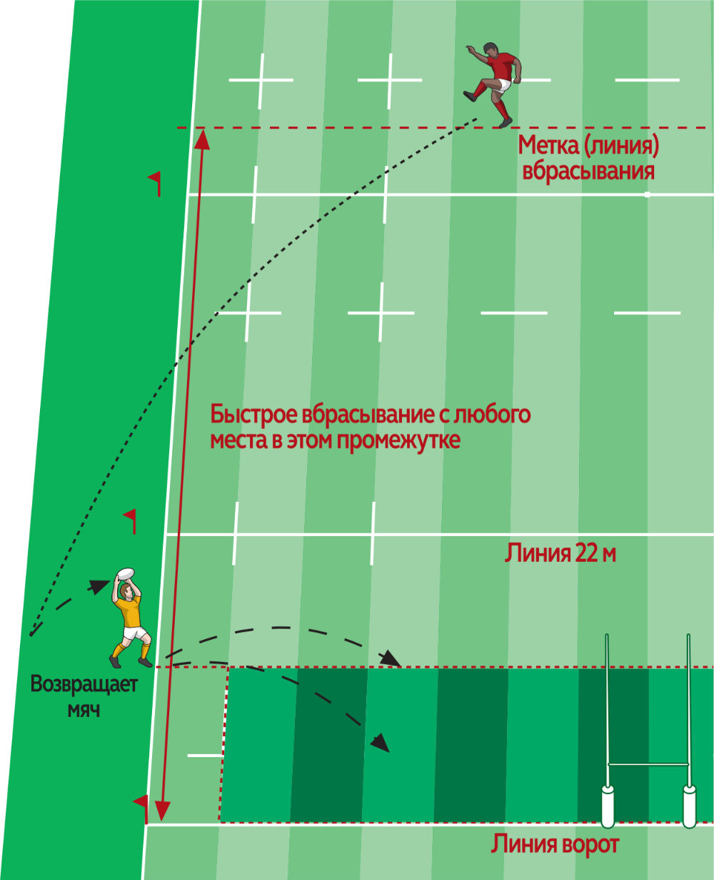 World Rugby Passport - 18 Аут, быстрое вбрасывание и коридор