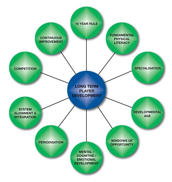 Fundamentals, Fundamentals, Athlete Development Pathway, Athletes in  Northern Ireland